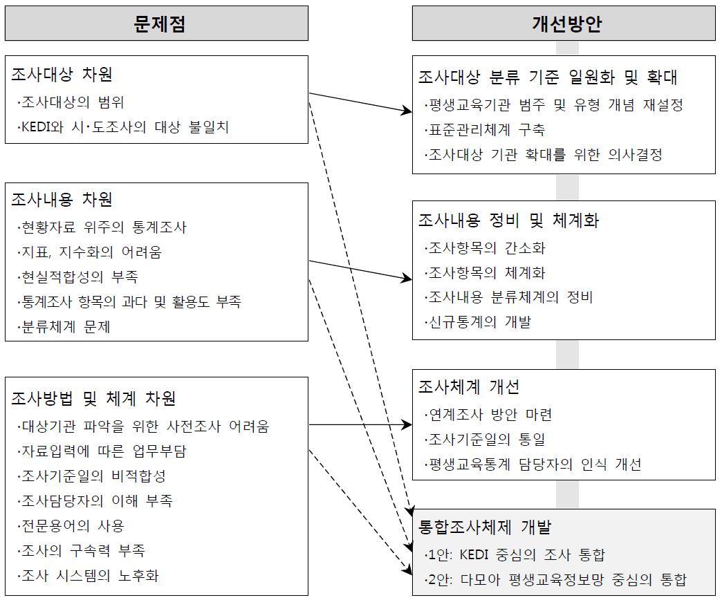 평생교육통계조사의 문제점 및 개선방안