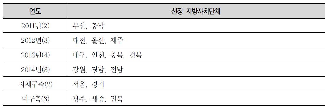 다모아 평생교육정보망 구축 지원사업 선정 지방자치단체