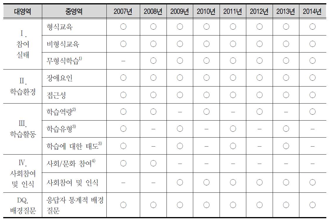 평생학습 개인실태조사 조사항목 추이