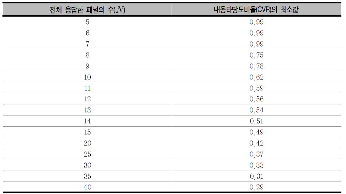 전체 응답자 수에 따른 내용타당도비율(CVR)의 최소값