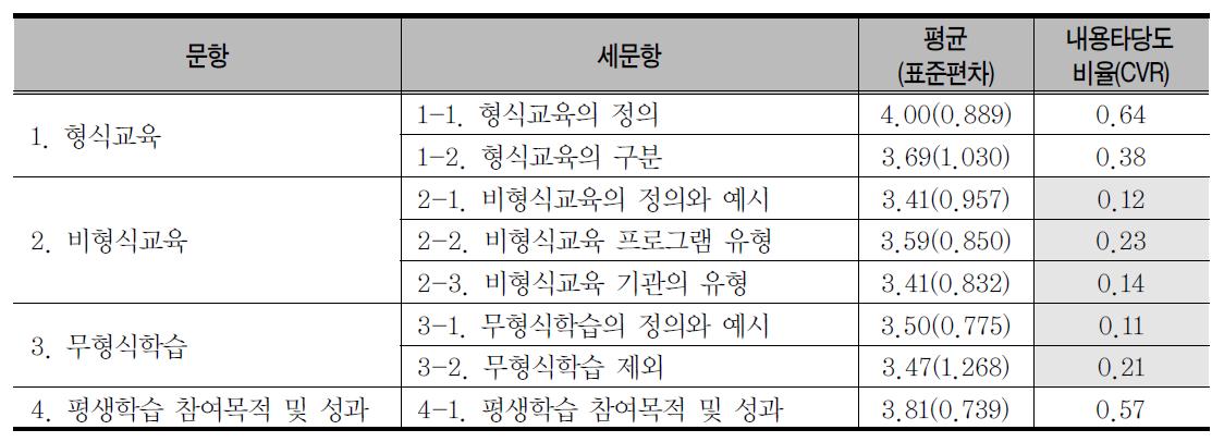 평생교육 유형별 정의 및 유형 구분의 내용타당도