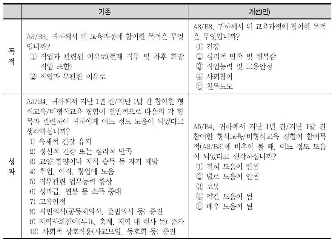 평생교육의 참여목적 및 성과 개선(안)