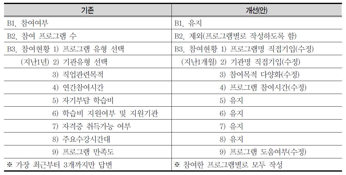 비형식교육 참여 현황 조사 개선(안)