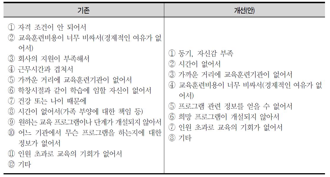 평생학습 미참여 이유 수정(안)