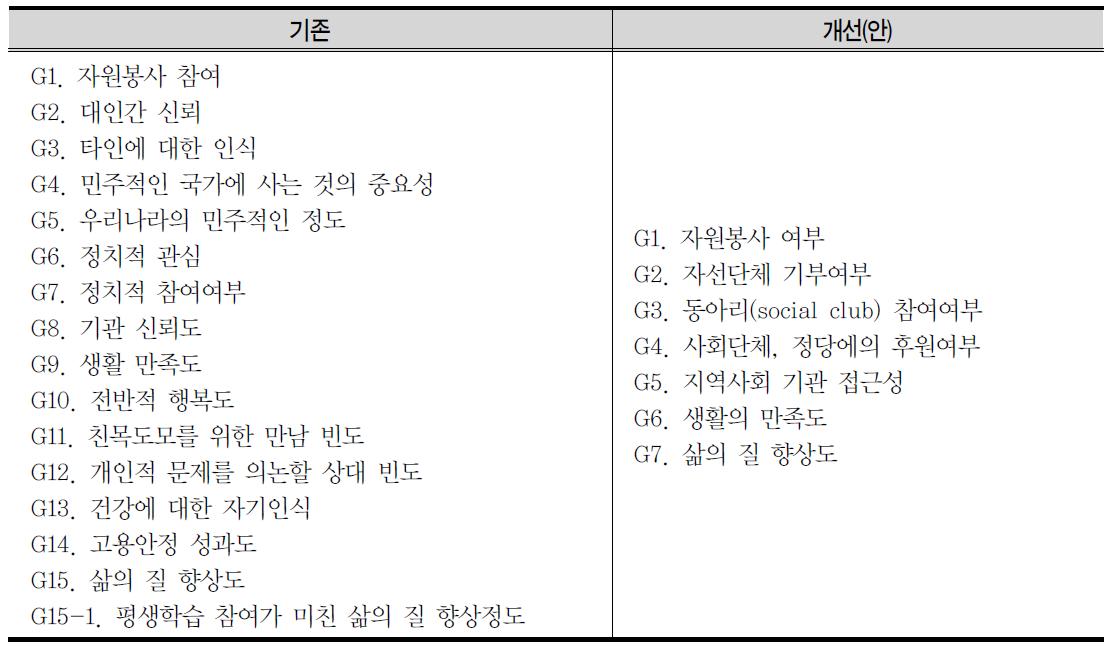 사회참여 및 인식 관련 항목 개선(안)