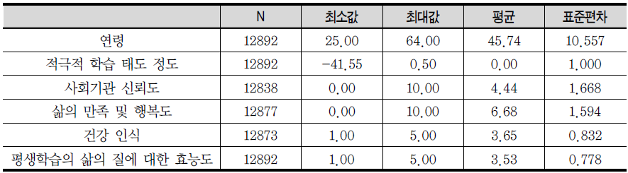 연속형 변수의 기술통계량