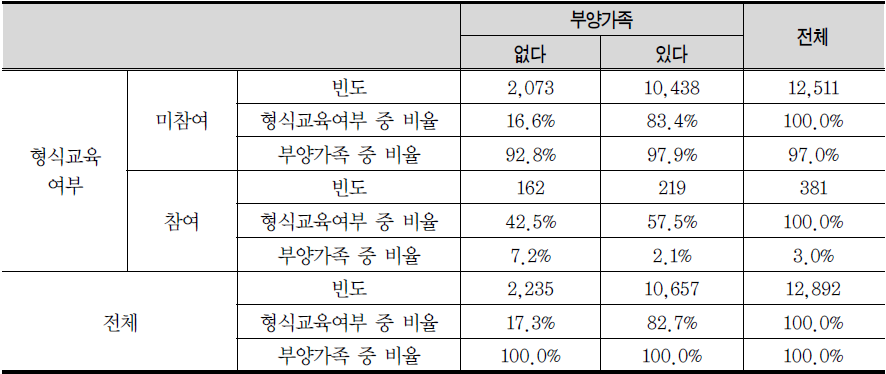 형식교육여부*부양가족 교차표