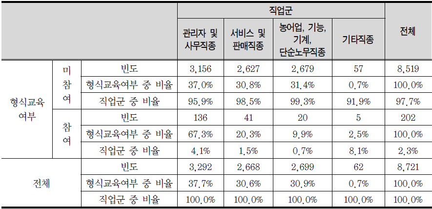 형식교육여부*직업군 교차표