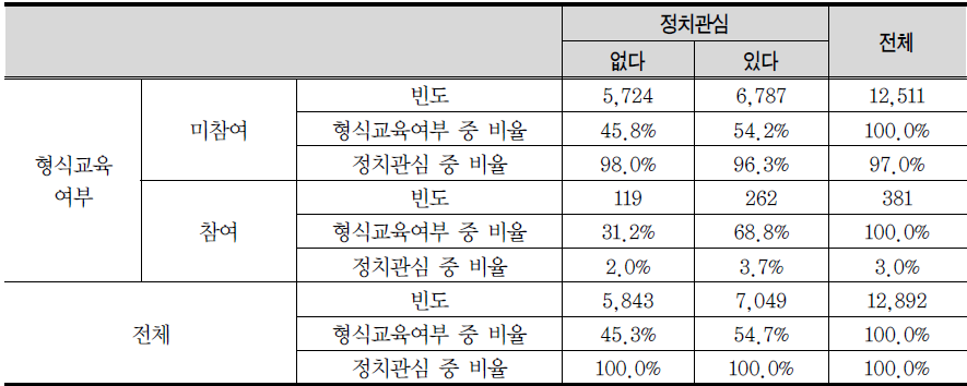 형식교육여부*정치관심 교차표