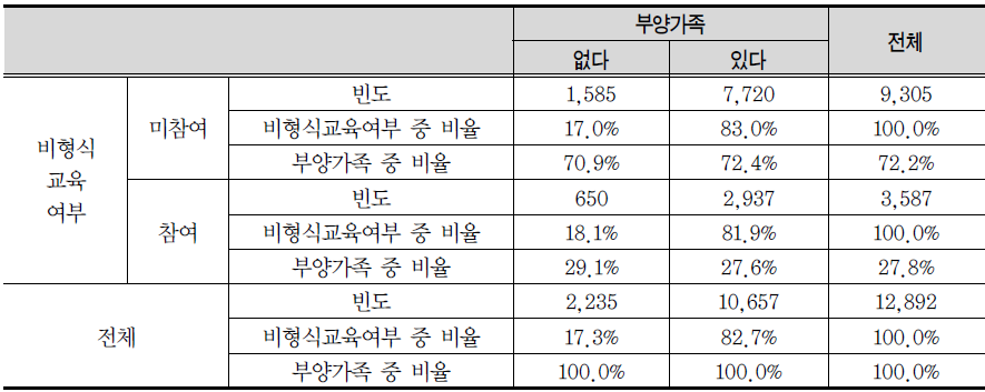 비형식교육여부*부양가족 교차표