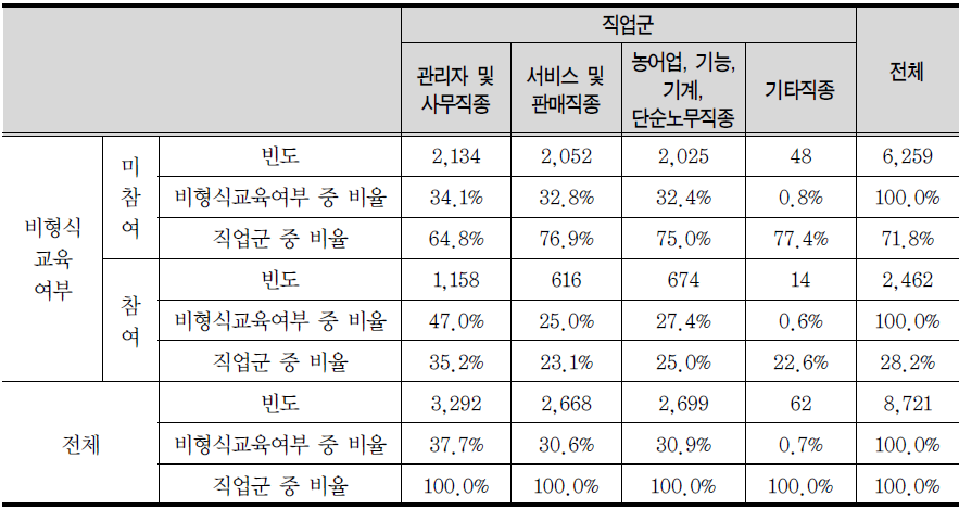 비형식교육여부*직업군 교차표