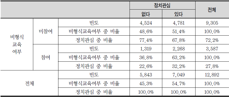 비형식교육여부*정치관심 교차표