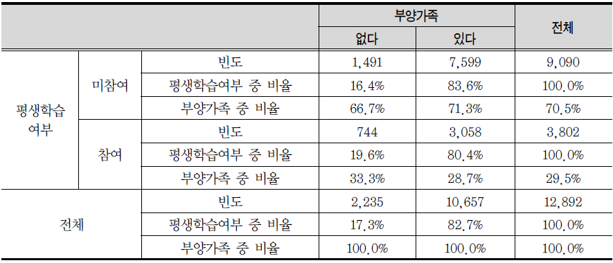 평생학습여부*부양가족 교차표