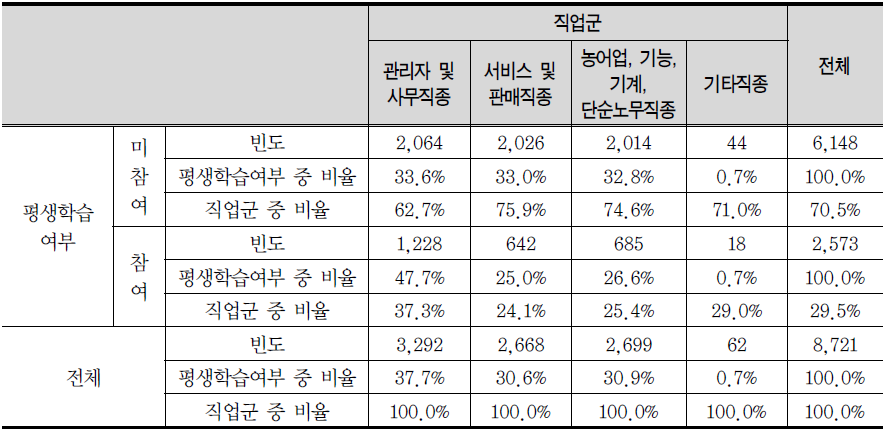 평생학습여부*직업군 교차표