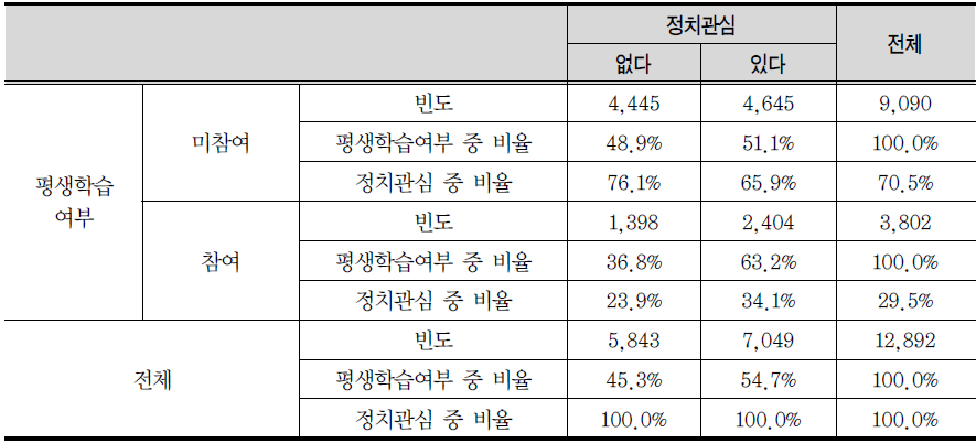 평생학습여부*정치관심 교차표