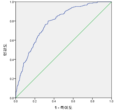 ROC 곡선에 의한 모델 적합도 검증(형식교육 모형)