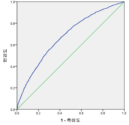 ROC 곡선에 의한 모델 적합도 검증(비형식교육 모형)