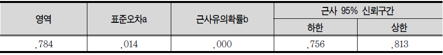 ROC 곡선 아래 영역 검정결과(형식교육 모형)