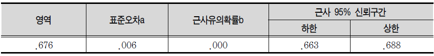 ROC 곡선 아래 영역 검정결과(비형식교육 모형)