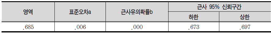 ROC 곡선 아래 영역 검정결과(형식/비형식교육 모형)