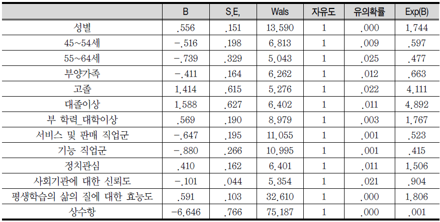 형식교육의 참여요인 모형 분석 결과