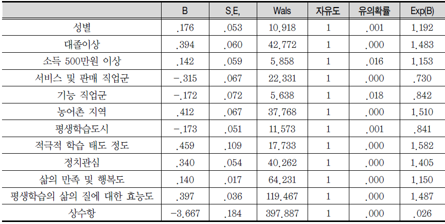 비형식교육의 참여요인 모형 분석 결과