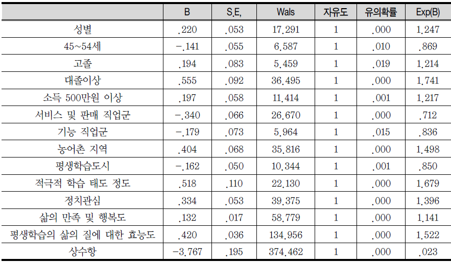 형식/비형식교육의 참여요인 모형 분석 결과