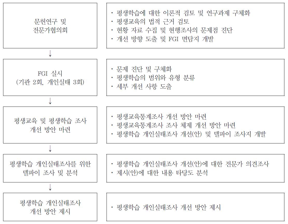 연구 추진 절차