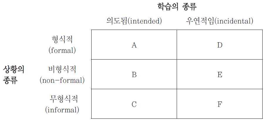 가능한 학습상황들(Jarvis, 2010)