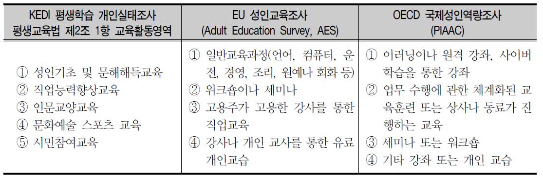 국내･외 주요 평생교육 실태조사의 비형식교육 유형 구분