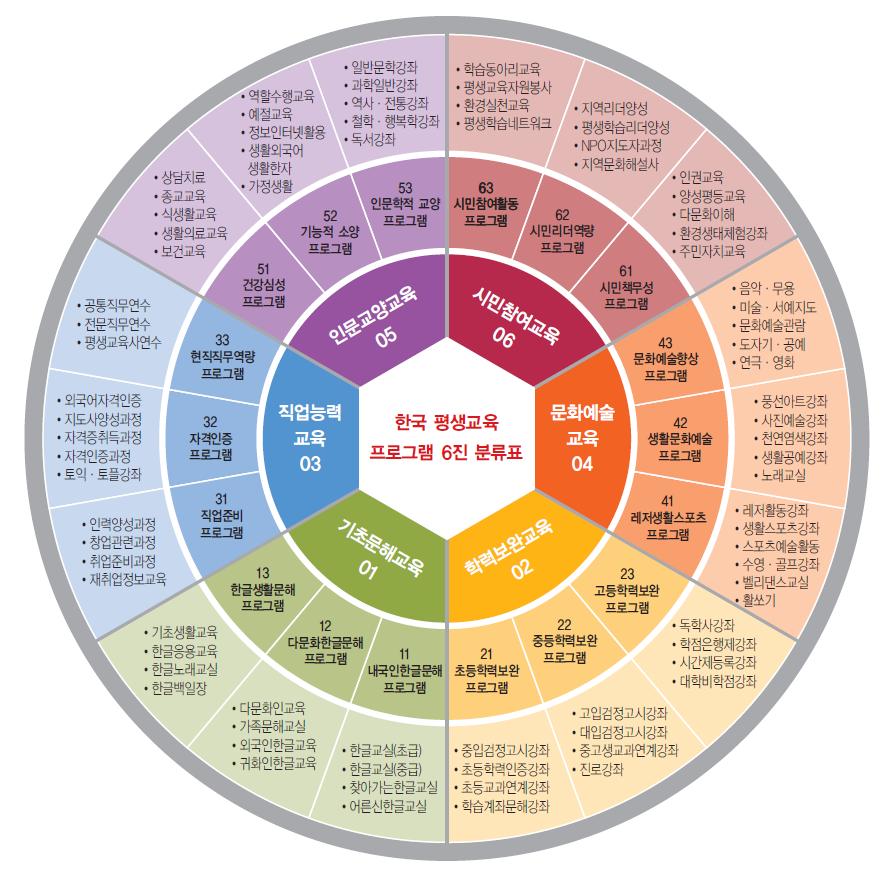 국가평생교육진흥원의 한국평생교육분류체제(KLPCS)