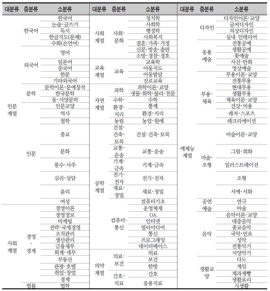 KEDI 프로그램 계열 분류