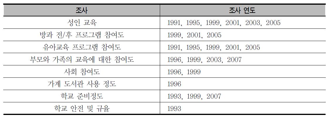 미국 가계교육조사 조사연도별 조사내용