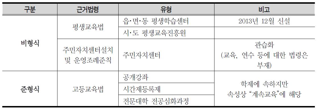 평생교육통계조사 분류 체제상 누락된 평생교육기관