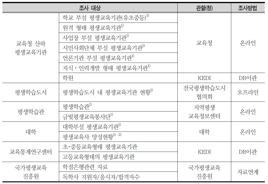 KEDI 평생교육통계조사의 조사대상 및 조사방법