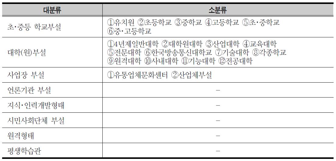 KEDI 평생교육통계조사 기관유형 분류