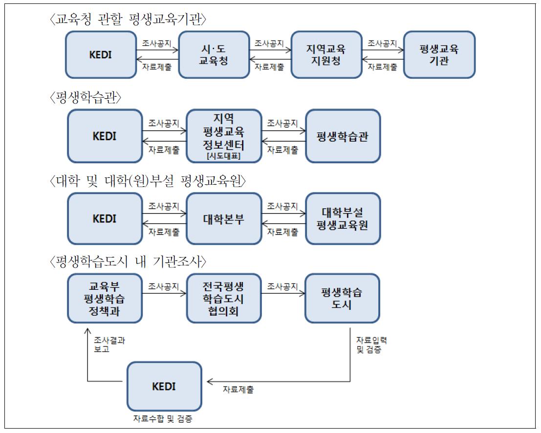 평생교육통계조사 조사체계별 조사흐름도