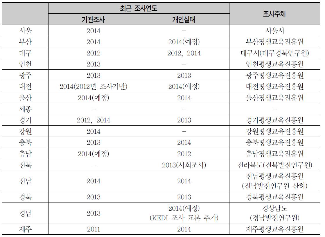 시･도별 평생교육통계조사 현황 및 주체