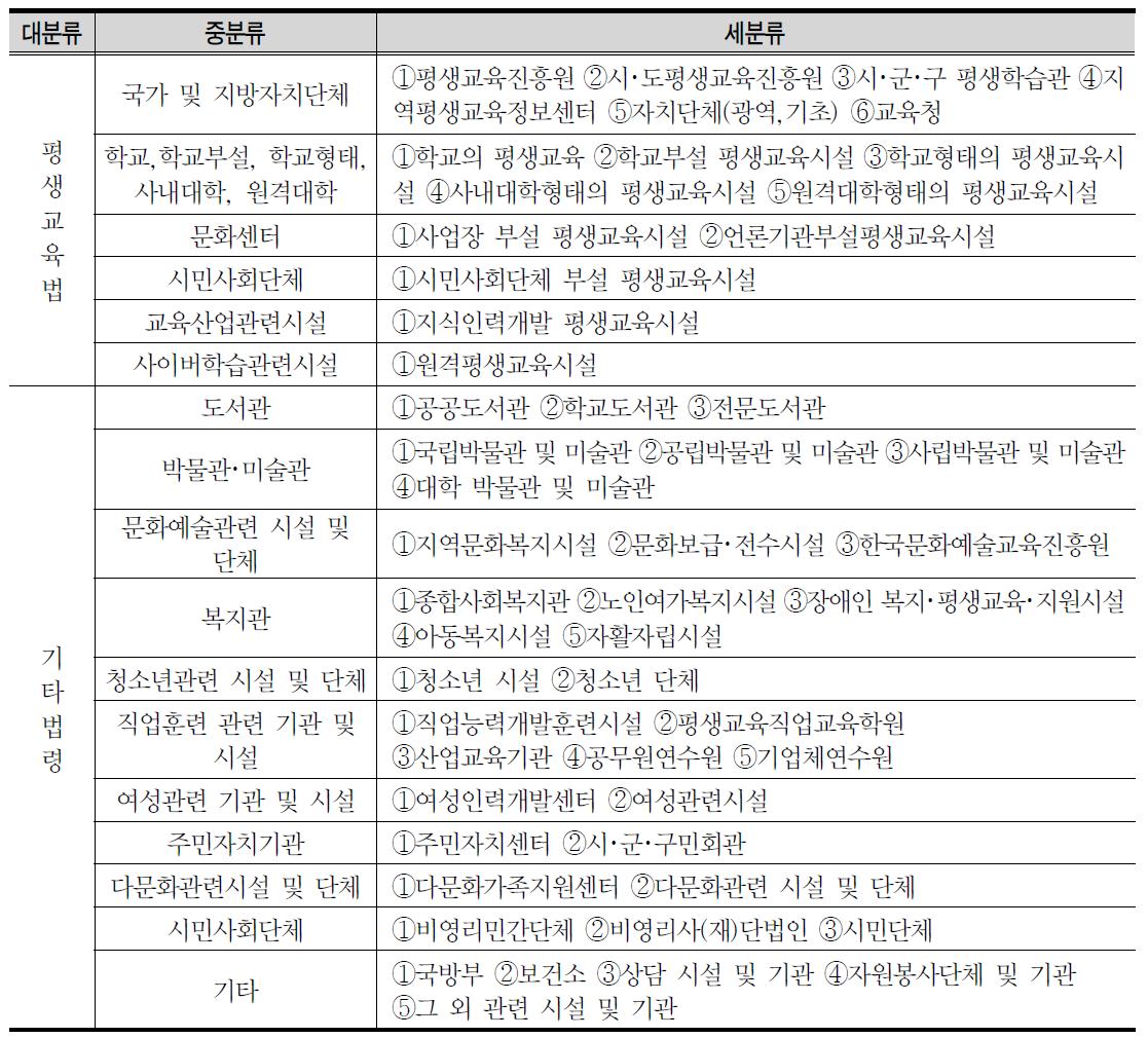 국가평생교육진흥원 평생교육기관 분류체계