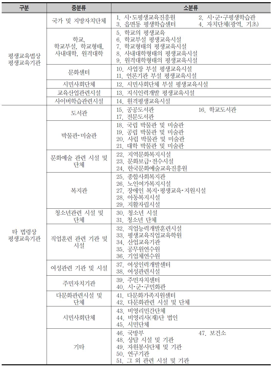 부산광역시평생교육진흥원의 기관유형 소분류(2014년 조사)