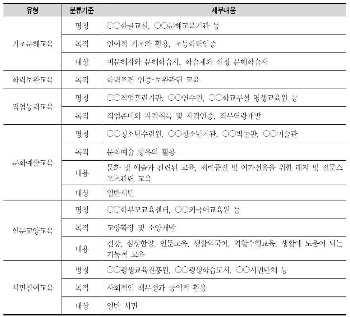 평생교육기관 정향성에 따른 유형분류