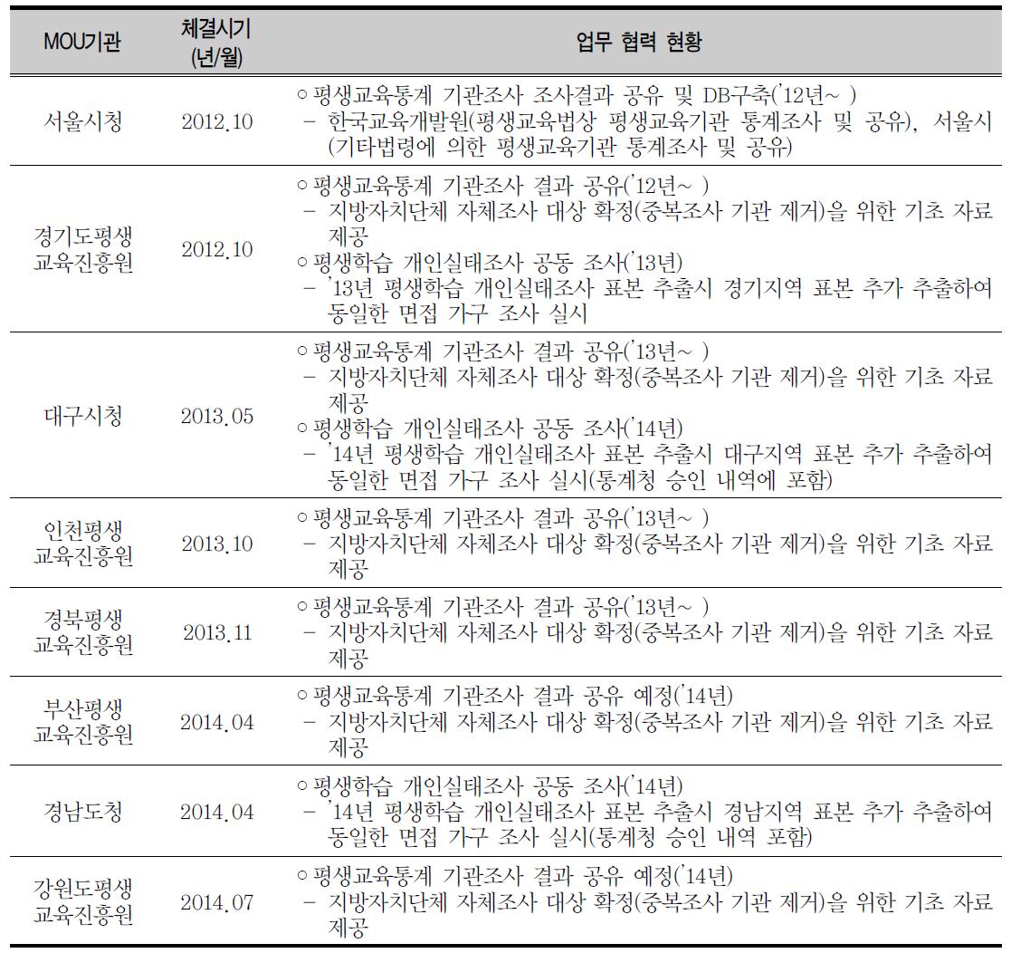 KEDI 교육통계연구센터-시･도 간 MOU 체결 현황(2014.8.기준)