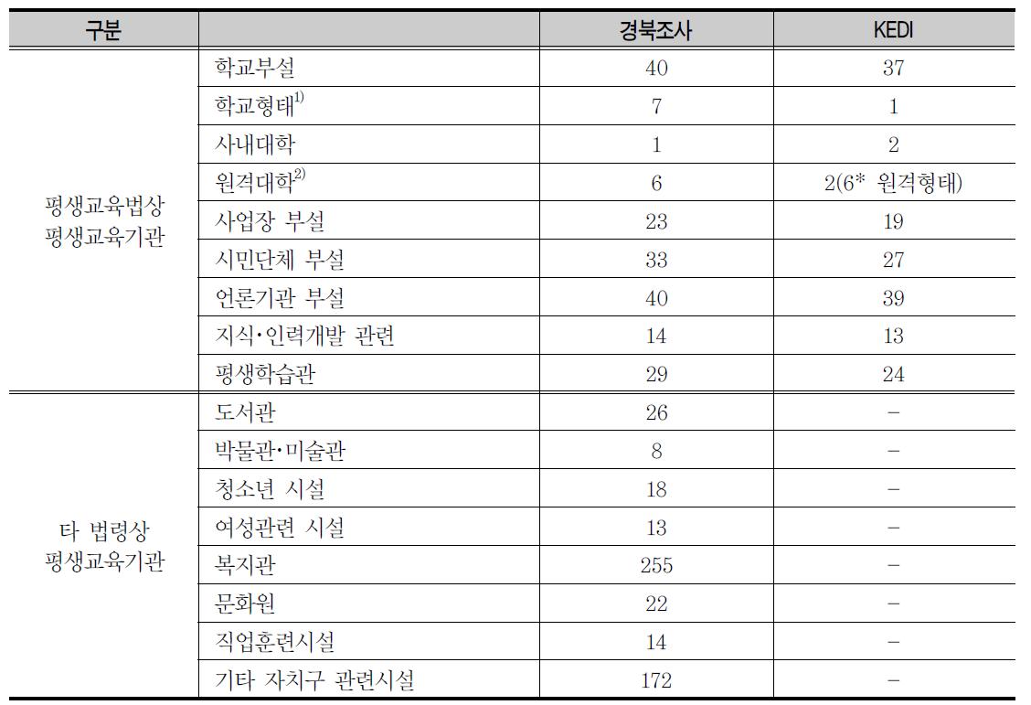 2013년 경북자체조사와 KEDI 조사의 조사대상기관 비교