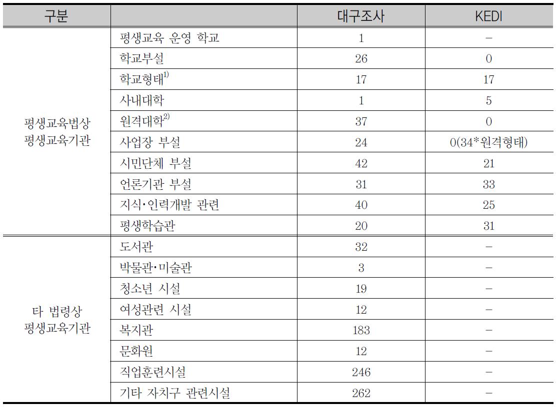 2013년 대구자체조사와 KEDI 조사의 조사대상기관 비교