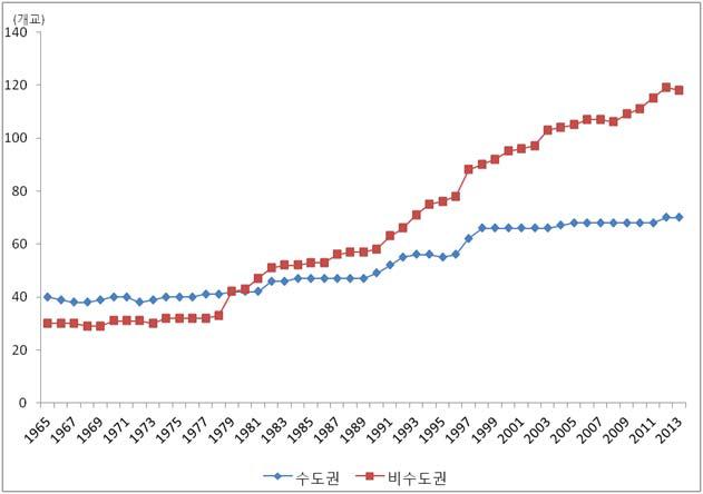 4년제 대학 수 변화 추이(1965~2013)