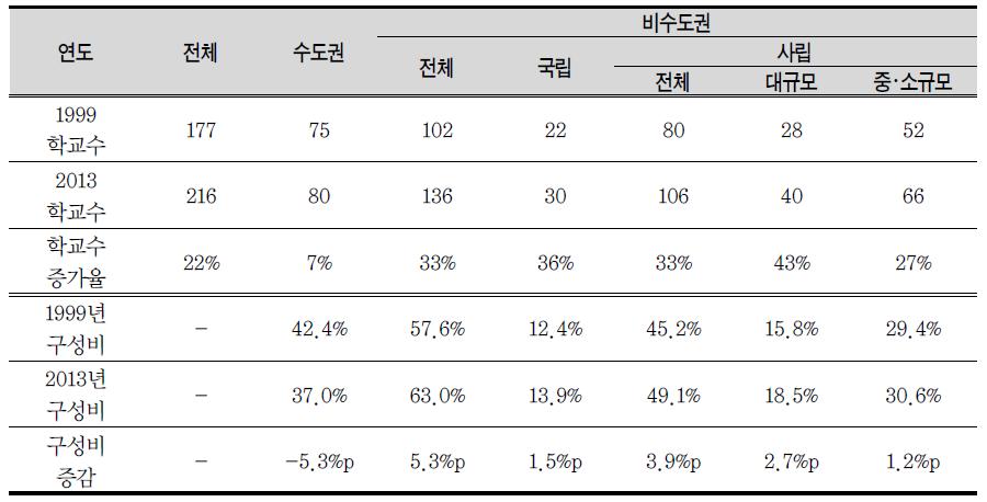 대학 수 증가율 및 구성비 변화 정도(1999→2013년)