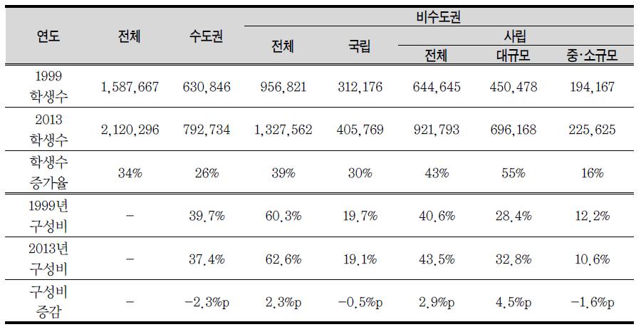 대학생 수 증가율 및 구성비 변화 정도(1999년→2013년)