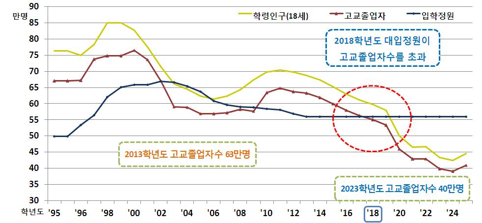 고등학교 졸업자, 학령인구 및 입학정원 추이 비교