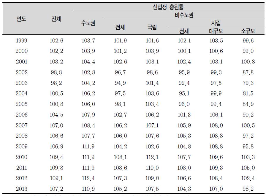 4년제 일반대학 신입생 충원률 변화 추이(1999~2013)