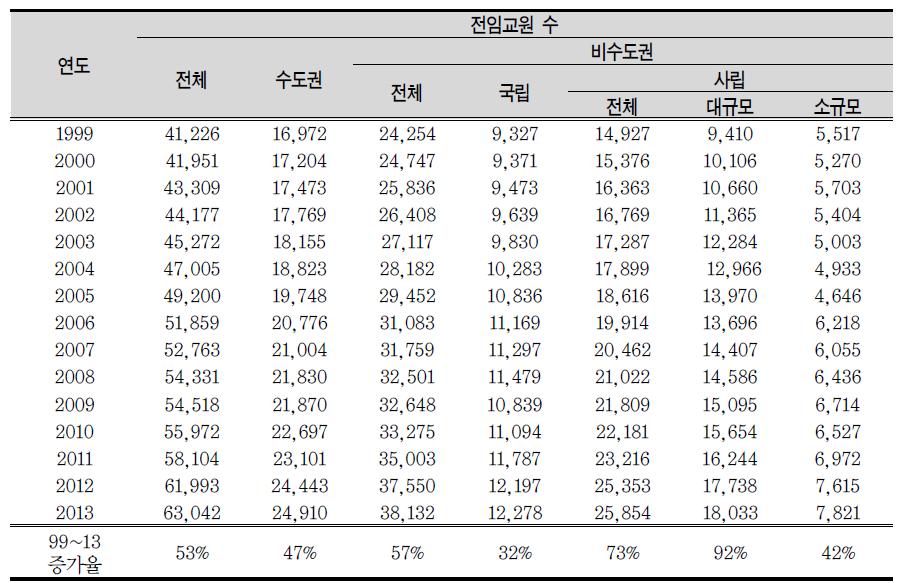 4년제 일반대학 전임교원 수 변화 추이(1999~2013)